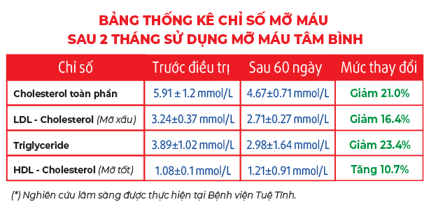 Bảng chỉ số nghiên cứu lâm sàng