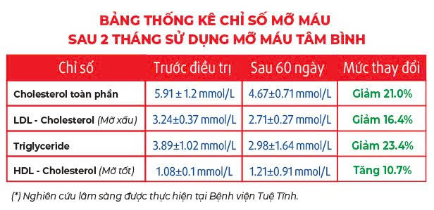 số liệu chứng minh lâm sàng của Mỡ máu Tâm Bình 